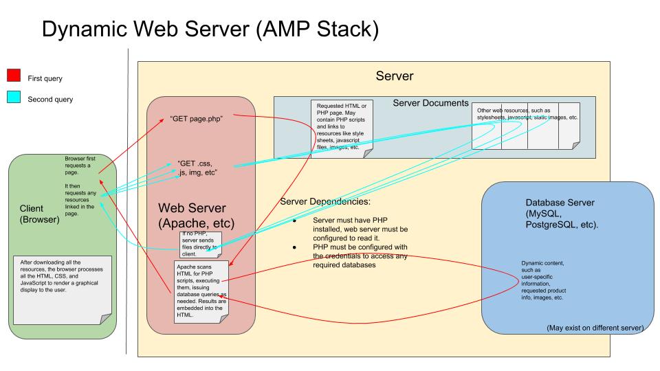 dynamic web server diagram