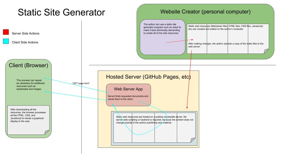 static site generator diagram
